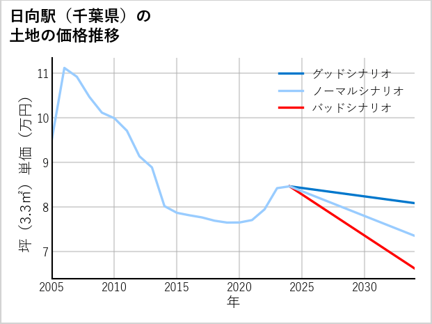 日向駅（千葉県）の土地価格推移