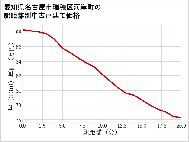 愛知県名古屋市瑞穂区河岸町の徒歩距離別の中古戸建て坪単価