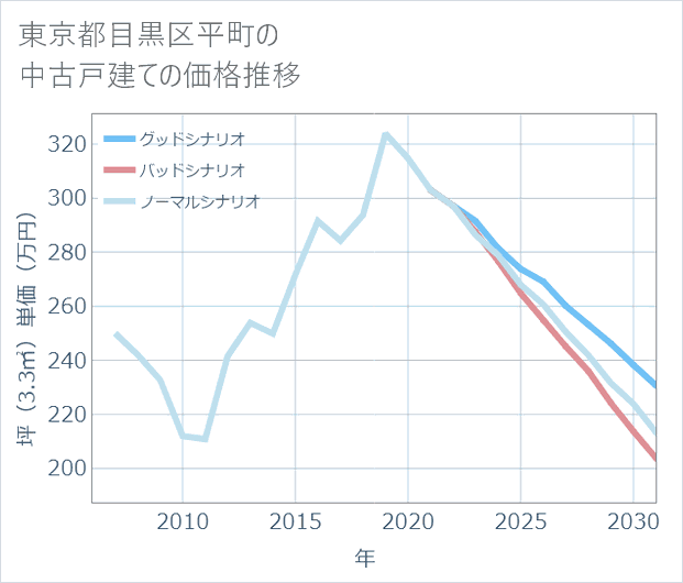 東京都目黒区平町の中古戸建て価格推移