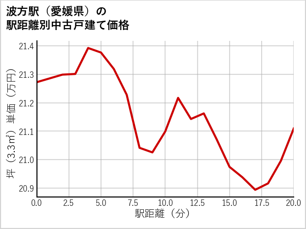 波方駅（愛媛県）の徒歩距離別の中古戸建て坪単価