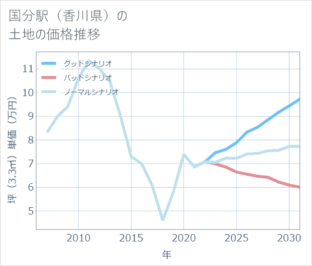 国分駅（香川県）の土地価格推移