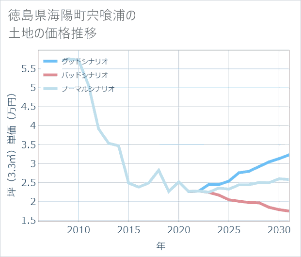 徳島県海陽町宍喰浦の土地価格推移