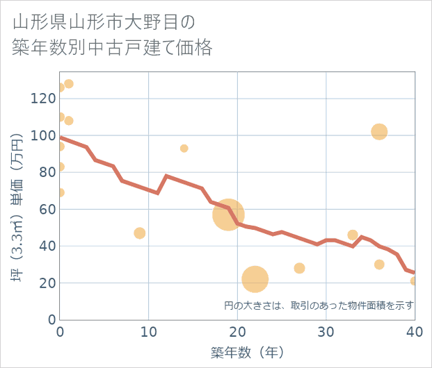 山形県山形市大野目の築年数別の中古戸建て坪単価