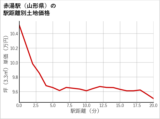 赤湯駅（山形県）の徒歩距離別の土地坪単価