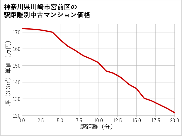 神奈川県川崎市宮前区の徒歩距離別の中古マンション坪単価