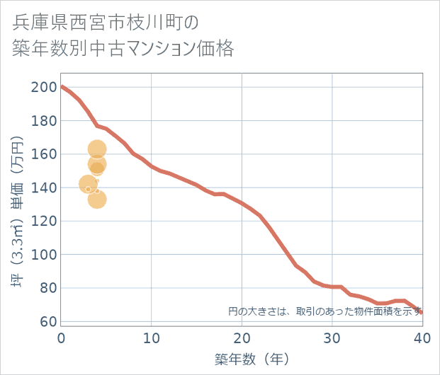 兵庫県西宮市枝川町の築年数別の中古マンション坪単価