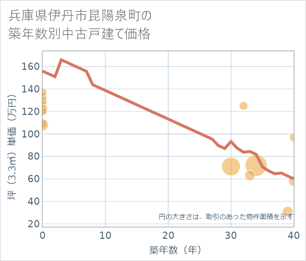 兵庫県伊丹市昆陽泉町の築年数別の中古戸建て坪単価