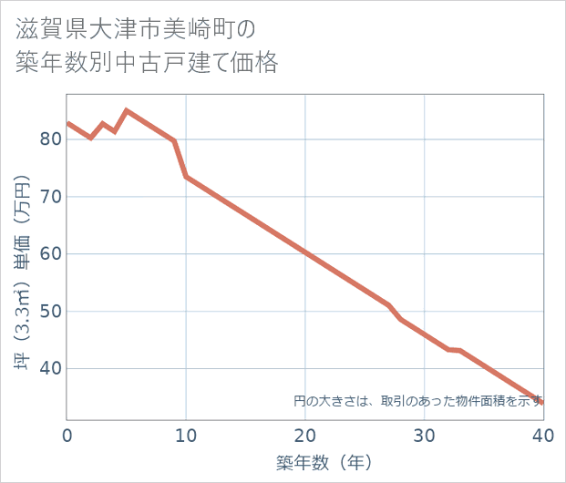 滋賀県大津市美崎町の築年数別の中古戸建て坪単価