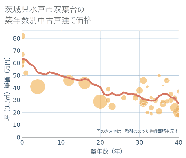 茨城県水戸市双葉台の築年数別の中古戸建て坪単価