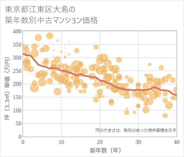 東京都江東区大島の築年数別の中古マンション坪単価