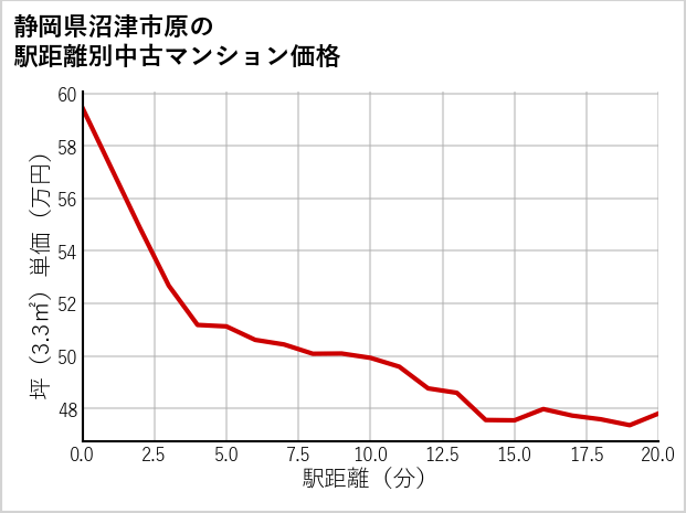 静岡県沼津市原の徒歩距離別の中古マンション坪単価