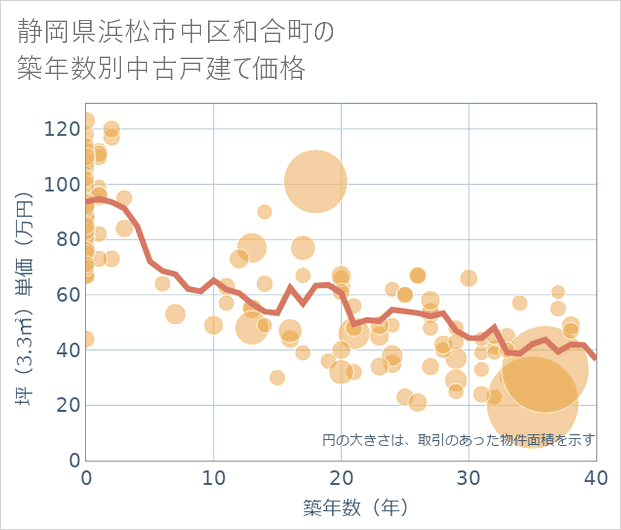 静岡県浜松市中区和合町の築年数別の中古戸建て坪単価