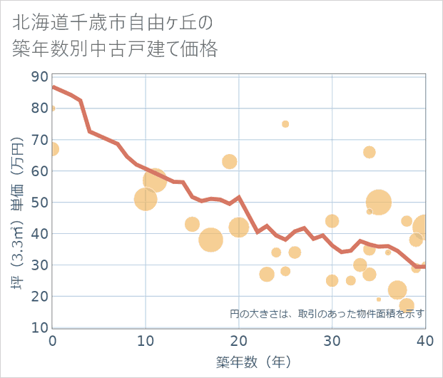 北海道千歳市自由ケ丘の築年数別の中古戸建て坪単価