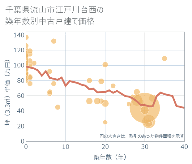 千葉県流山市江戸川台西の築年数別の中古戸建て坪単価