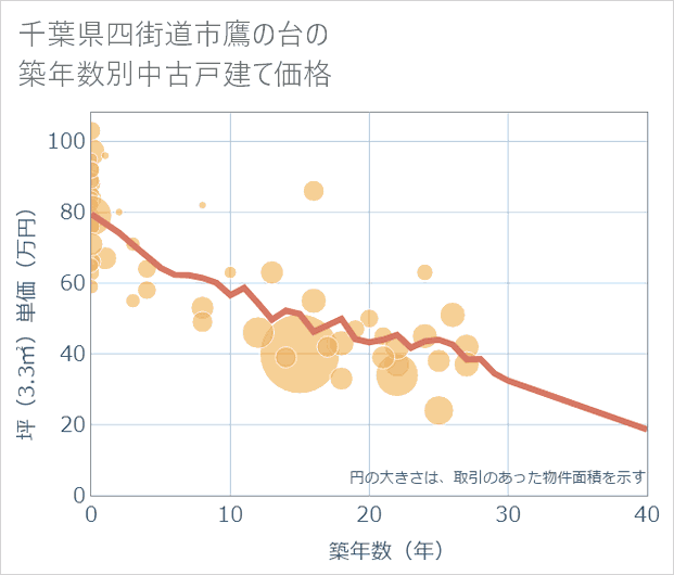 千葉県四街道市鷹の台の築年数別の中古戸建て坪単価