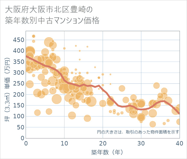 大阪府大阪市北区豊崎の築年数別の中古マンション坪単価