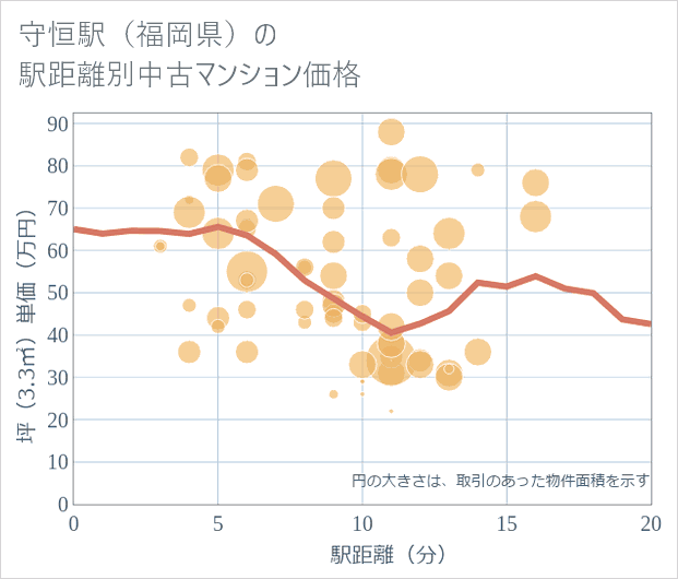 守恒駅(福岡県)の徒歩距離別の中古マンション坪単価