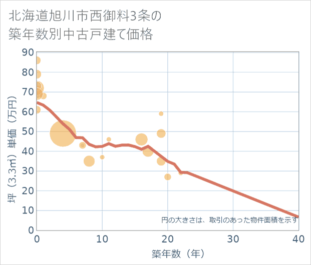 北海道旭川市西御料3条の築年数別の中古戸建て坪単価