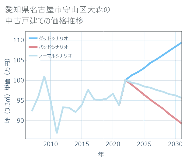 愛知県名古屋市守山区大森の中古戸建て価格推移