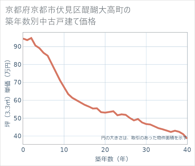 京都府京都市伏見区醍醐大高町の築年数別の中古戸建て坪単価