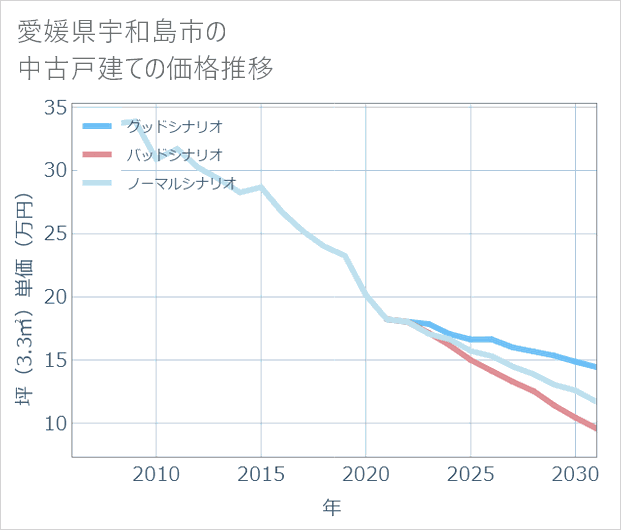 愛媛県宇和島市の中古戸建て価格推移