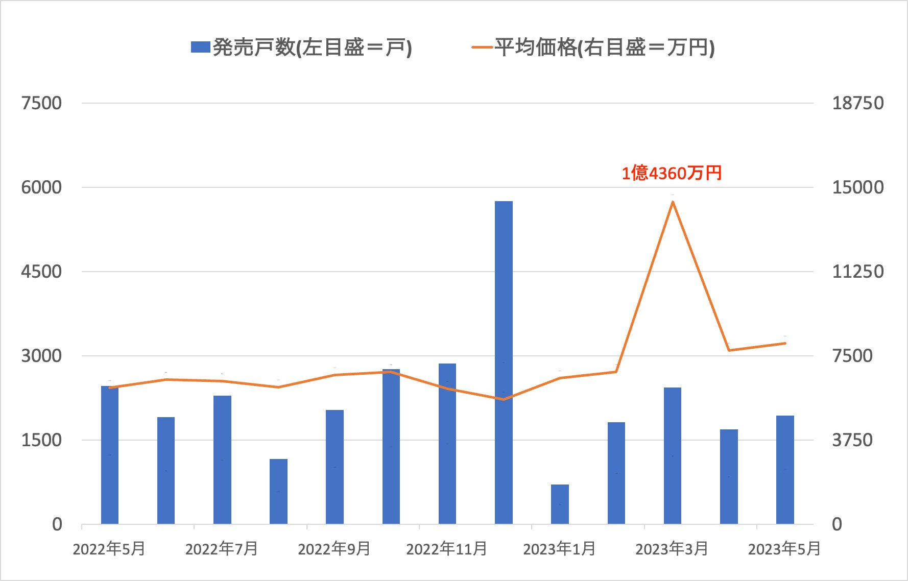 図表1　首都圏新築マンションの平均価格と前年同月比