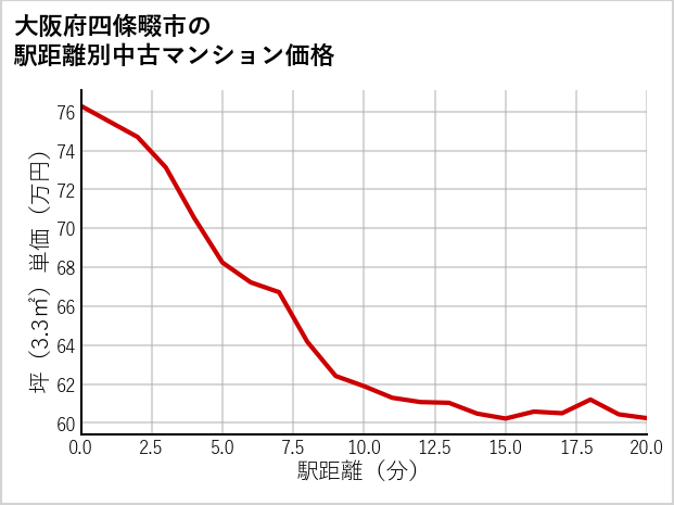 大阪府四條畷市の徒歩距離別の中古マンション坪単価