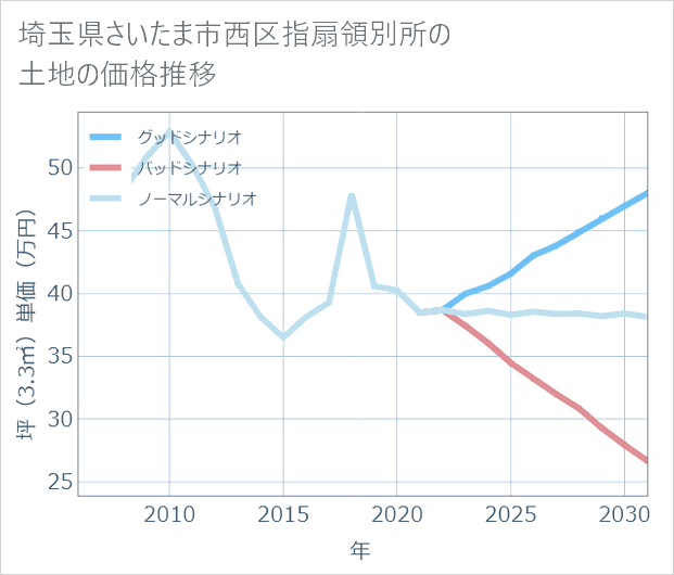 埼玉県さいたま市西区指扇領別所の土地価格推移
