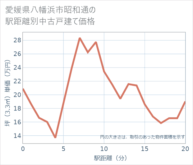 愛媛県八幡浜市昭和通の徒歩距離別の中古戸建て坪単価