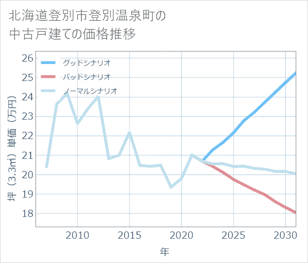 北海道登別市登別温泉町の中古戸建て価格推移