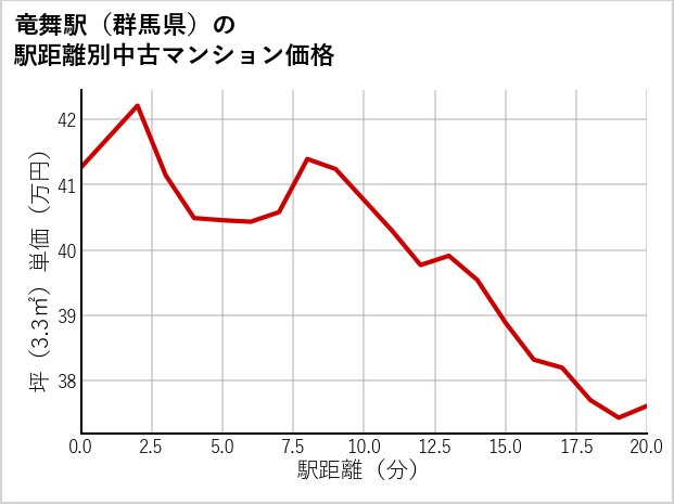 竜舞駅（群馬県）の徒歩距離別の中古マンション坪単価