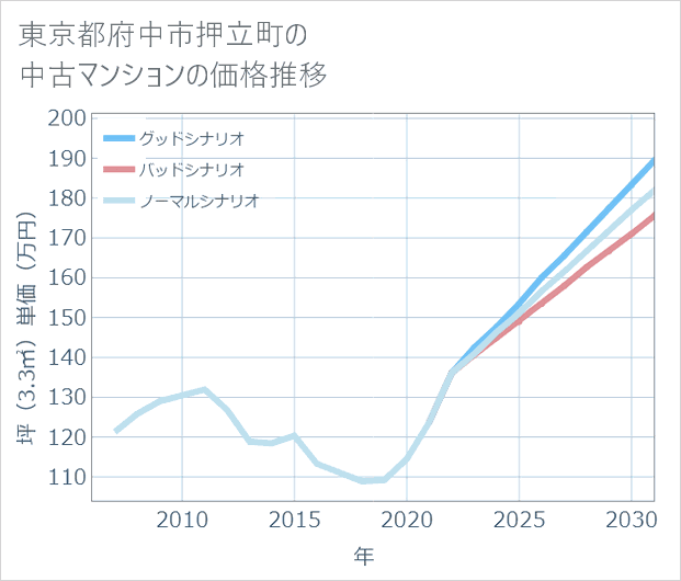 東京都府中市押立町の中古マンション価格推移