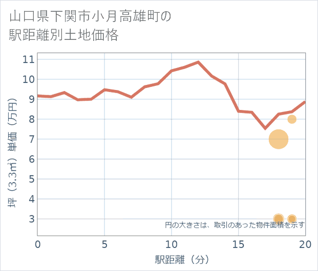 山口県下関市小月高雄町の徒歩距離別の土地坪単価
