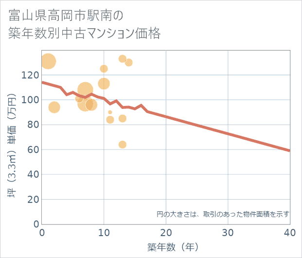 富山県高岡市駅南の築年数別の中古マンション坪単価