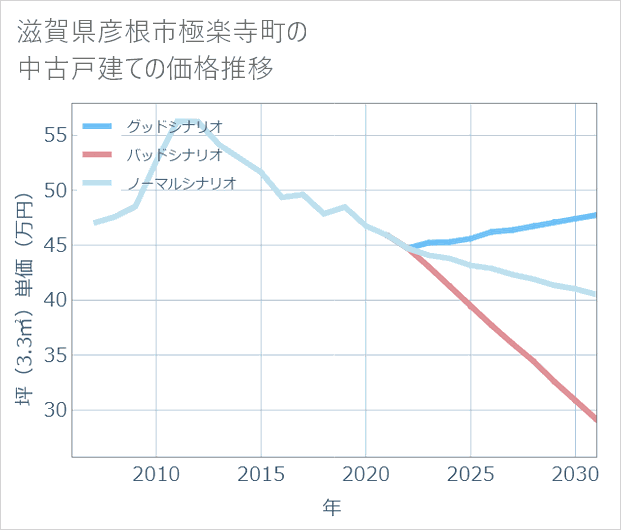 滋賀県彦根市極楽寺町の中古戸建て価格推移