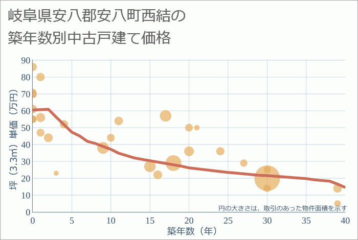 岐阜県安八郡安八町西結の築年数別の中古戸建て坪単価