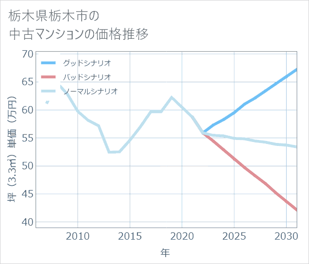 栃木県栃木市の中古マンション価格推移