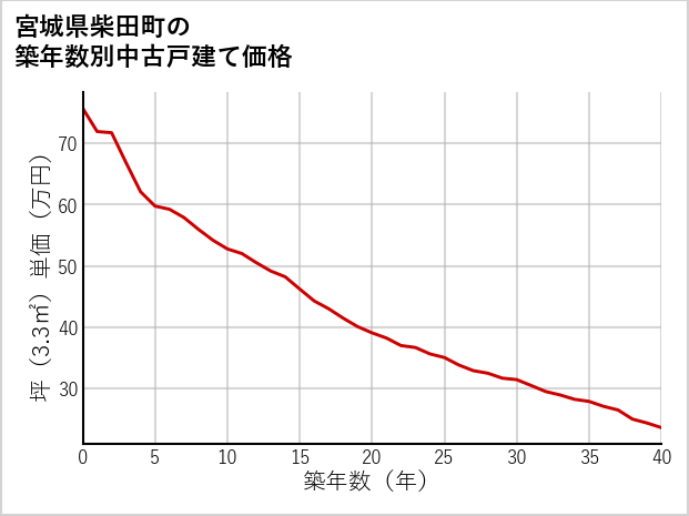 宮城県柴田町の築年数別の中古戸建て坪単価
