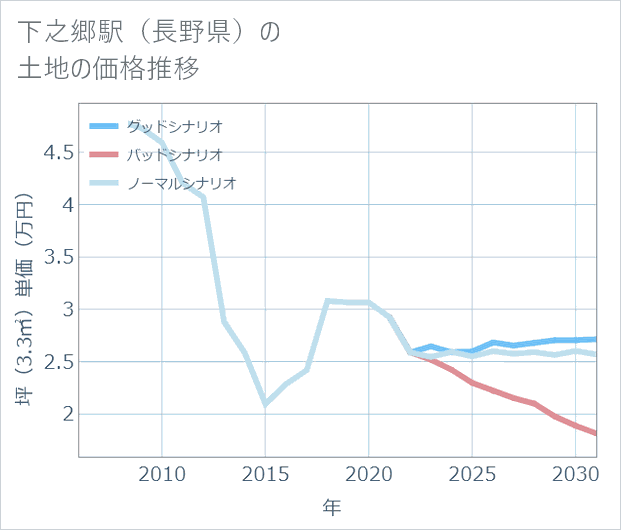 下之郷駅（長野県）の土地価格推移