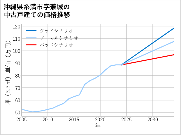 沖縄県糸満市兼城の中古戸建て価格推移