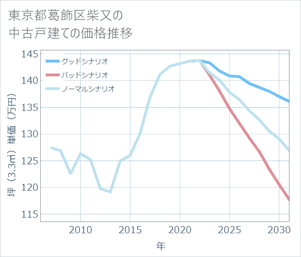東京都葛飾区柴又の中古戸建て価格推移