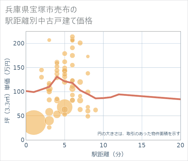 兵庫県宝塚市売布の徒歩距離別の中古戸建て坪単価