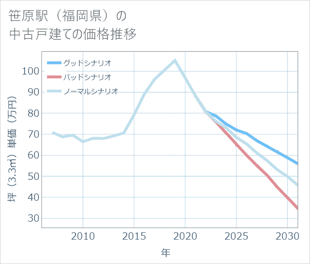 笹原駅(福岡県)の中古戸建て価格推移