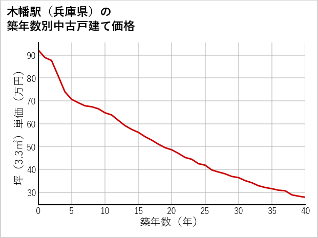 木幡駅（兵庫県）の築年数別の中古戸建て坪単価