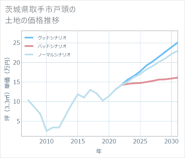 茨城県取手市戸頭の土地価格推移