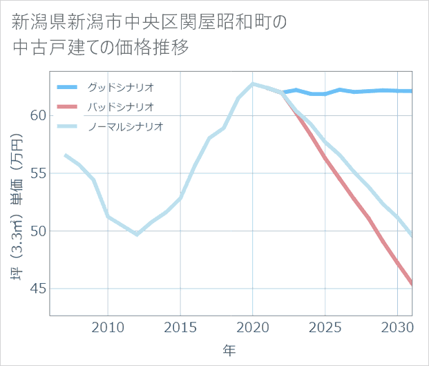 新潟県新潟市中央区関屋昭和町の中古戸建て価格推移