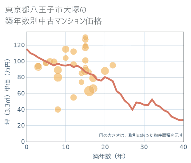 東京都八王子市大塚の築年数別の中古マンション坪単価