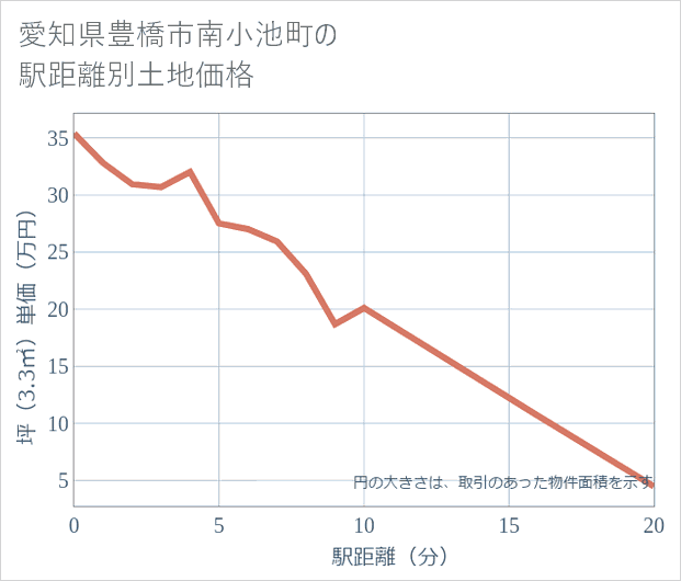愛知県豊橋市南小池町の徒歩距離別の土地坪単価