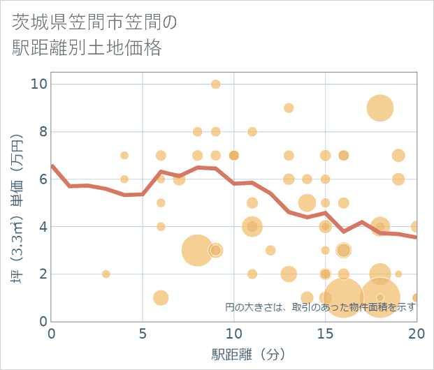茨城県笠間市笠間の徒歩距離別の土地坪単価