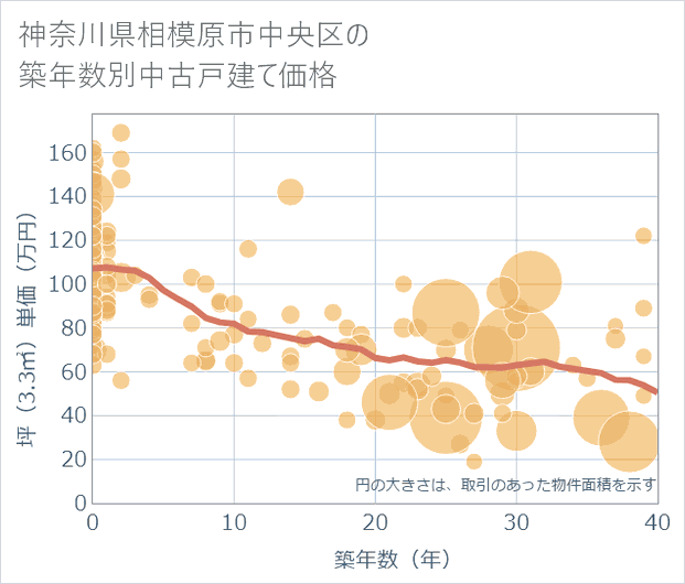 神奈川県相模原市中央区の築年数別の中古戸建て坪単価